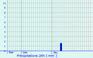 Graphique des précipitations prvues pour Bredene