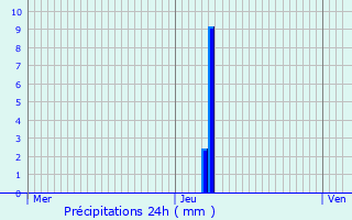 Graphique des précipitations prvues pour Sint-Laureins