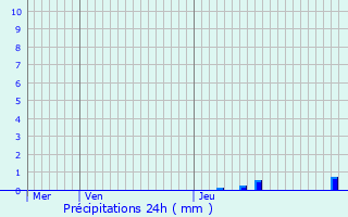 Graphique des précipitations prvues pour Fontiers-Cabardes