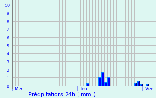 Graphique des précipitations prvues pour Lesdain