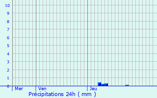 Graphique des précipitations prvues pour Saint-Paul-de-Salers