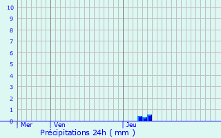 Graphique des précipitations prvues pour Blankenberge