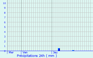 Graphique des précipitations prvues pour Castella