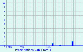 Graphique des précipitations prvues pour Flamarens