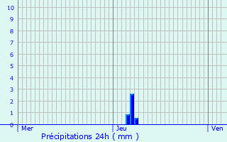 Graphique des précipitations prvues pour Bioule