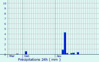 Graphique des précipitations prvues pour Herenthout