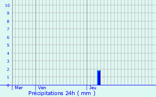 Graphique des précipitations prvues pour Quessoy