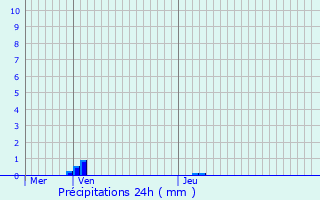 Graphique des précipitations prvues pour Dalheim