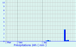 Graphique des précipitations prvues pour Fismes