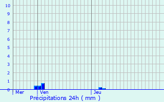 Graphique des précipitations prvues pour Frisange