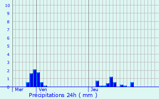 Graphique des précipitations prvues pour La Celle-Saint-Cloud