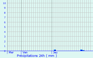 Graphique des précipitations prvues pour Francillon-sur-Roubion