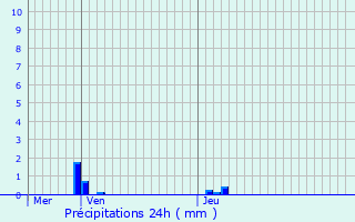 Graphique des précipitations prvues pour Audun-le-Tiche