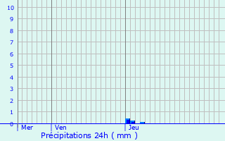 Graphique des précipitations prvues pour Ondres