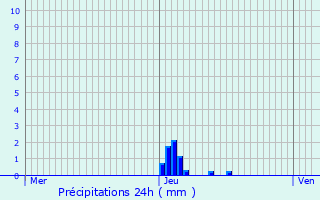 Graphique des précipitations prvues pour Waarschoot