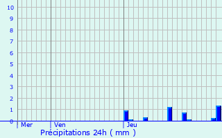 Graphique des précipitations prvues pour Longecourt-ls-Cultre