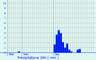 Graphique des précipitations prvues pour Rousies