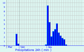 Graphique des précipitations prvues pour Lallaing