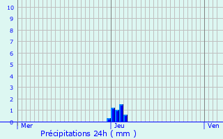 Graphique des précipitations prvues pour Ponet-et-Saint-Auban