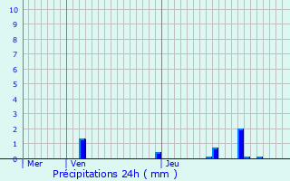 Graphique des précipitations prvues pour Torroella de Montgr