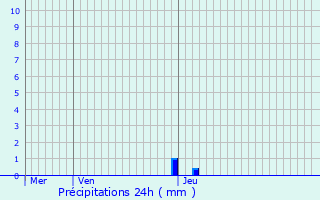 Graphique des précipitations prvues pour Pluguffan