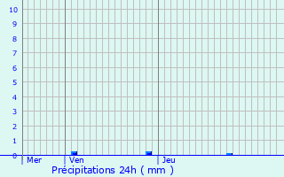 Graphique des précipitations prvues pour Rauwiller