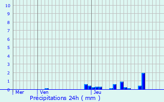 Graphique des précipitations prvues pour La Roche-de-Glun