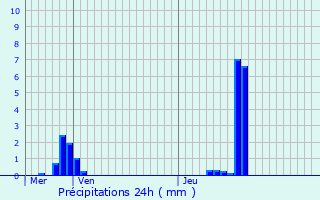 Graphique des précipitations prvues pour Autouillet