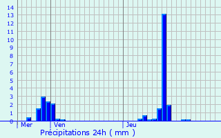 Graphique des précipitations prvues pour Septeuil