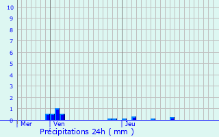 Graphique des précipitations prvues pour Maurens