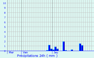 Graphique des précipitations prvues pour rme