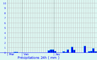 Graphique des précipitations prvues pour Termignon