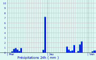 Graphique des précipitations prvues pour Bouzonville