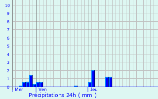 Graphique des précipitations prvues pour Turretot