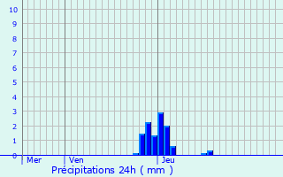 Graphique des précipitations prvues pour Thiaucourt-Regniville