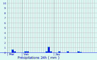 Graphique des précipitations prvues pour Sury-le-Comtal