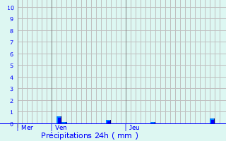 Graphique des précipitations prvues pour Rchicourt-la-Petite