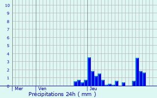 Graphique des précipitations prvues pour Seyssinet-Pariset