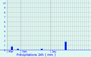 Graphique des précipitations prvues pour Dou-la-Fontaine