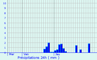 Graphique des précipitations prvues pour Le Noyer
