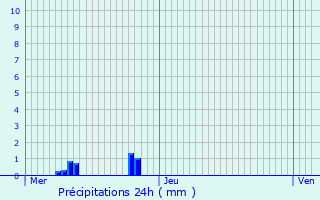 Graphique des précipitations prvues pour Virecourt