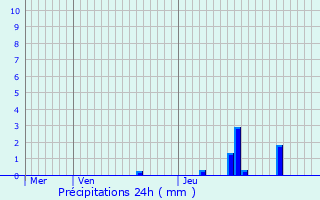 Graphique des précipitations prvues pour Dhuizon