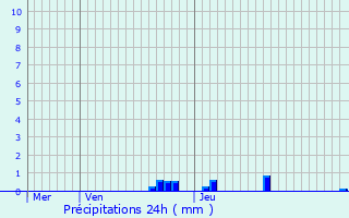 Graphique des précipitations prvues pour Payerne