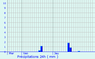 Graphique des précipitations prvues pour Chailles