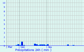 Graphique des précipitations prvues pour Auriac-du-Prigord