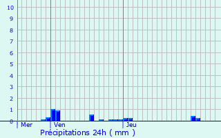 Graphique des précipitations prvues pour Journiac