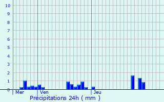 Graphique des précipitations prvues pour Tourtoirac