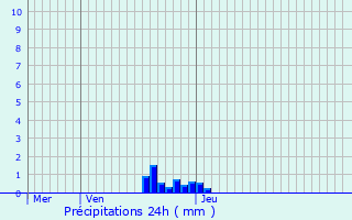Graphique des précipitations prvues pour Neuilly-sur-Marne