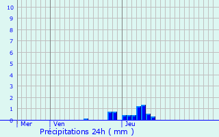 Graphique des précipitations prvues pour Peyrehorade