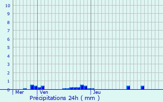 Graphique des précipitations prvues pour Escoire